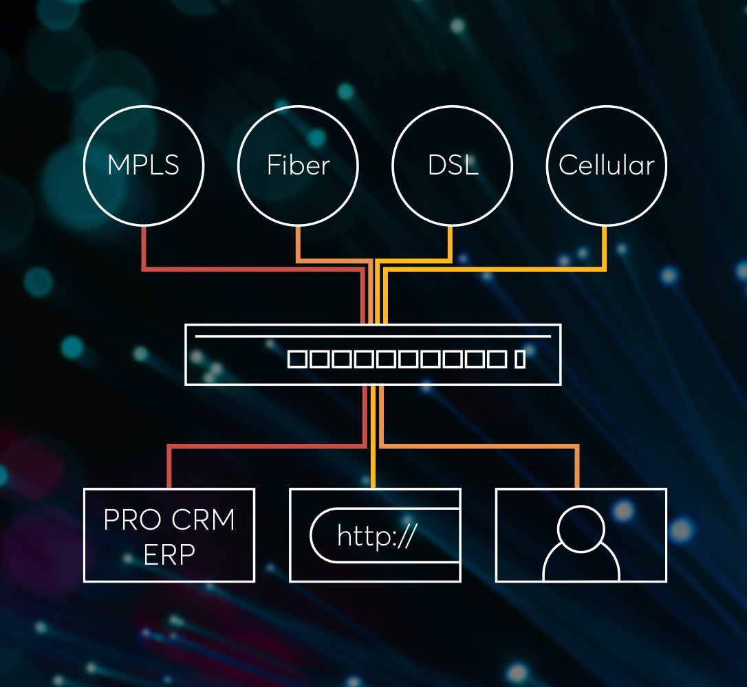 Solution SD-WAN